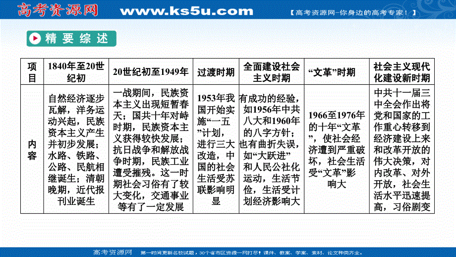 2020高考历史人教通用版新一线学案课件：第28讲 近代中国经济结构的变动 .ppt_第3页