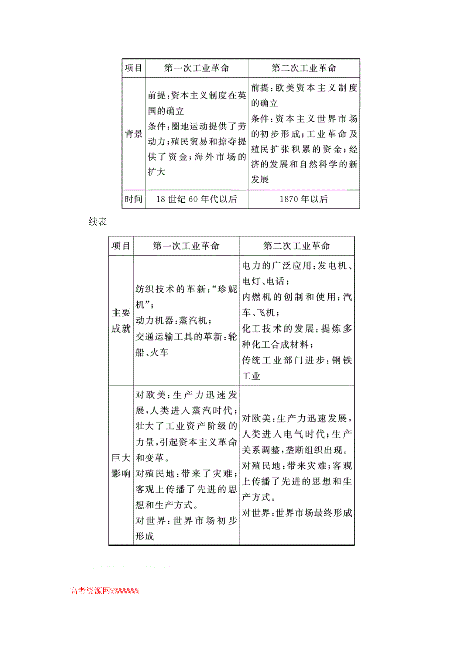 2013届高三历史二轮复习考前第11天.doc_第2页