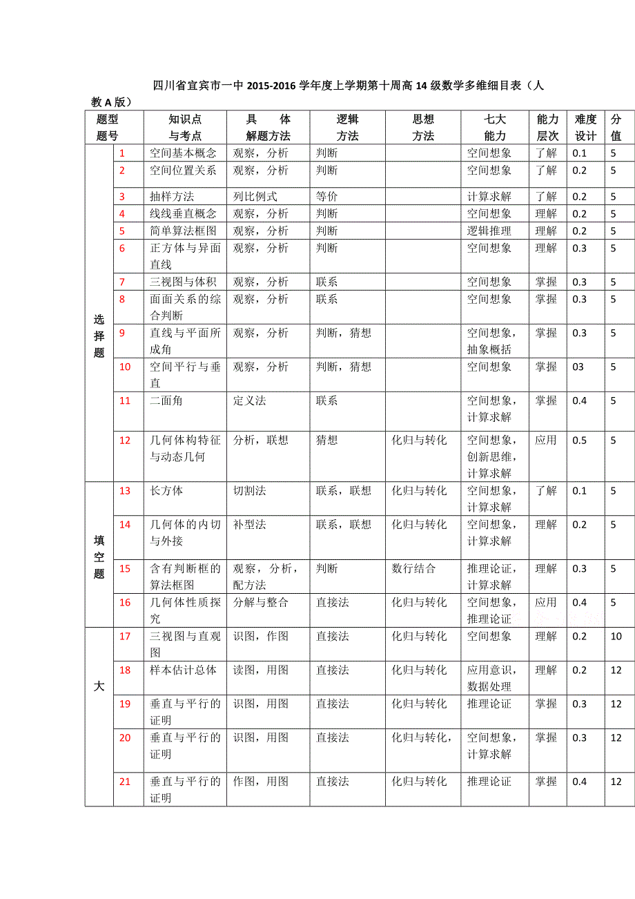 四川省宜宾市第一中学2015-2016学年高二上学期第10周周练数学试题（文理通用） WORD版含答案.doc_第1页