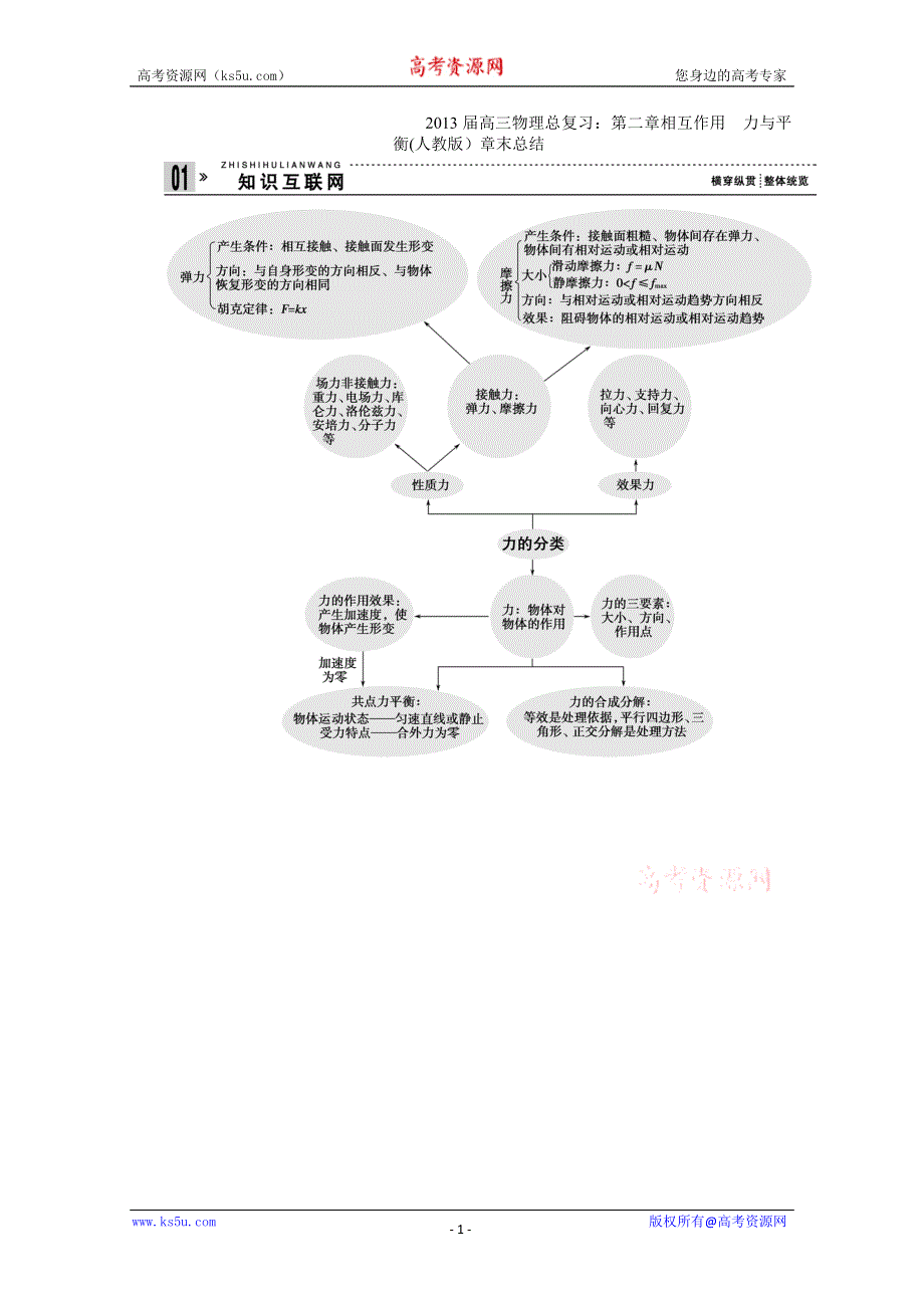 2013届高三物理总复习：第二章相互作用　力与平衡(人教版）.doc_第1页