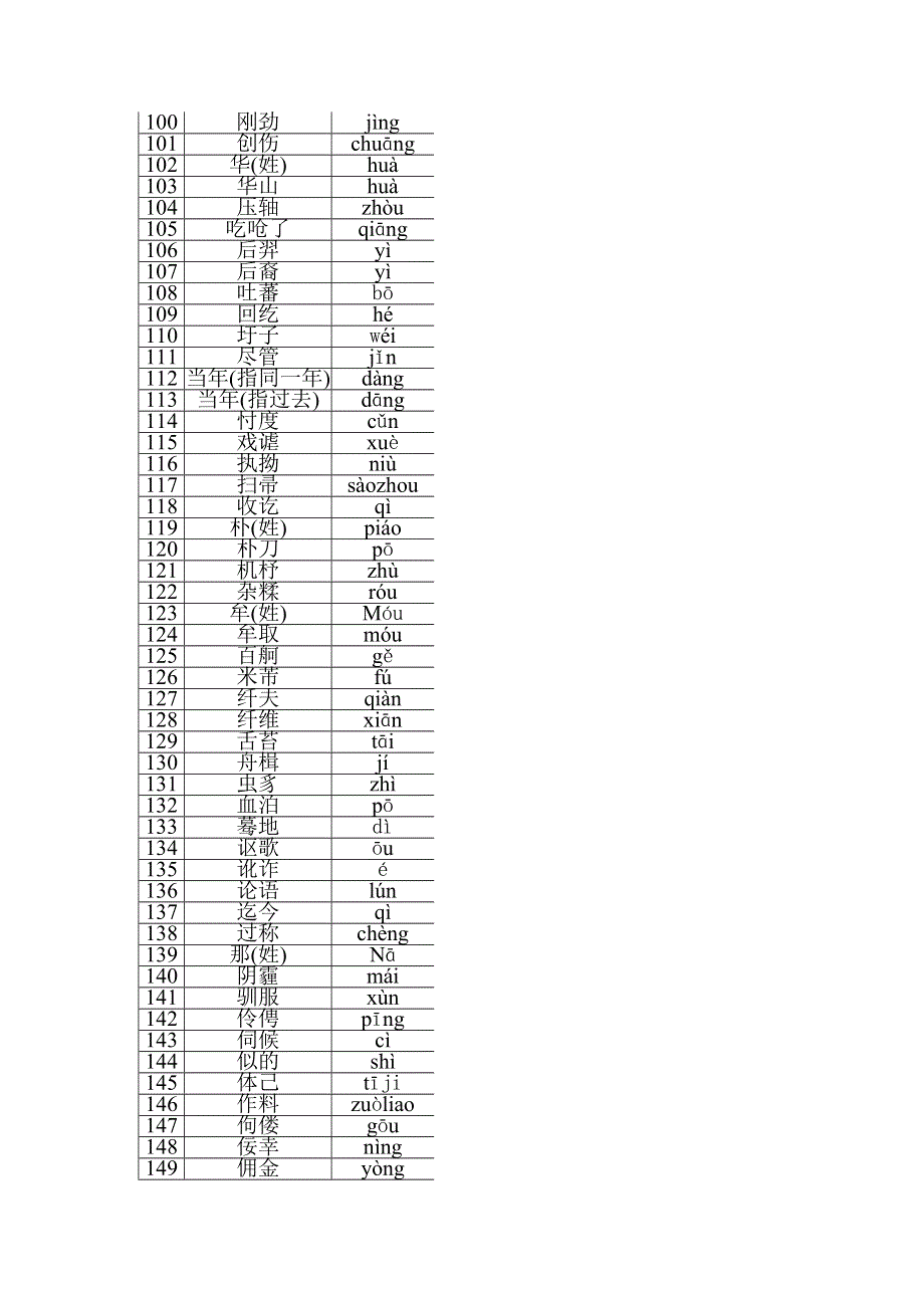 2011年高考复习试题 高中语文易错字音1000例.doc_第3页