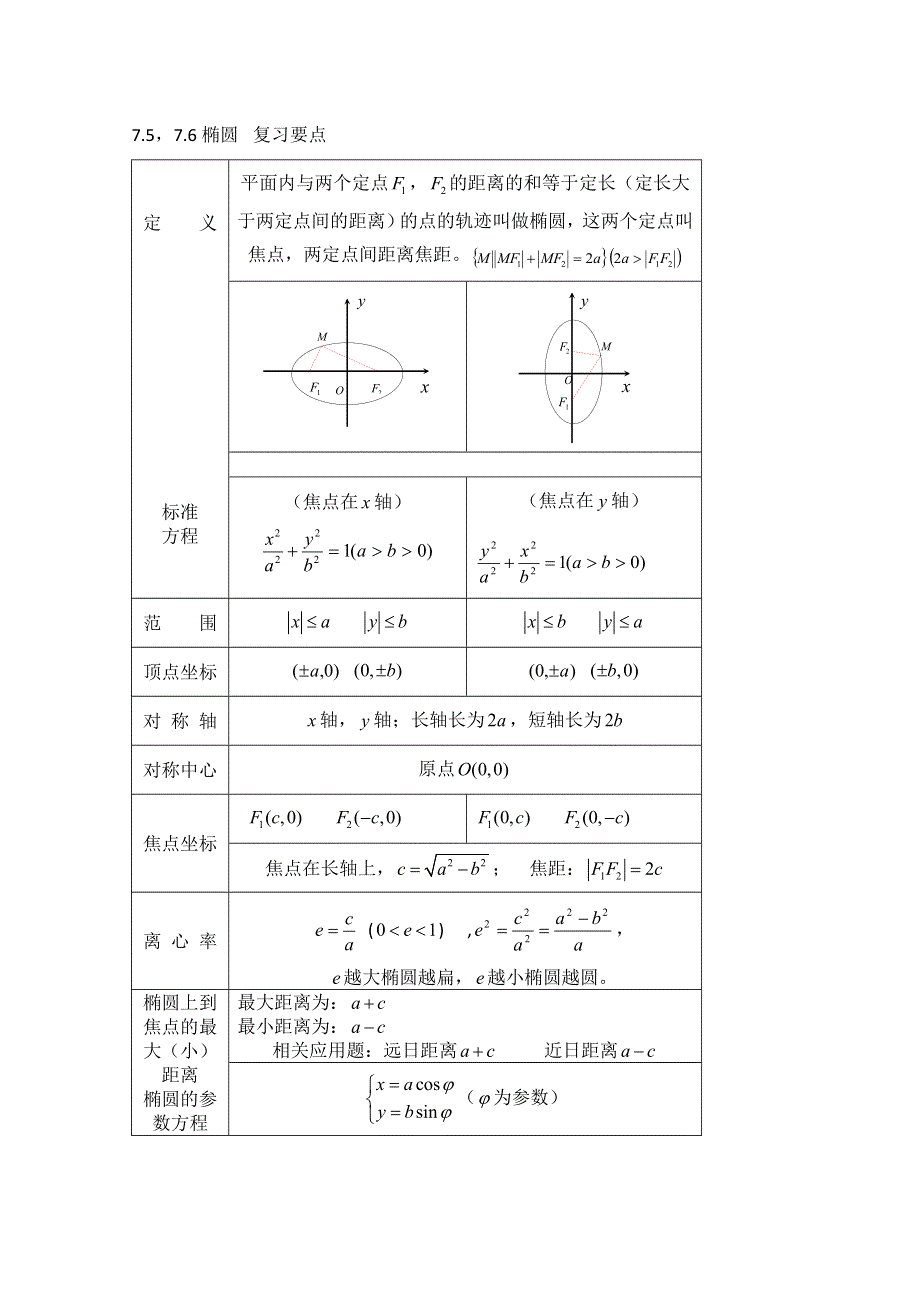 2013届高三数学二轮复习学案（教师版）：椭圆.doc_第1页