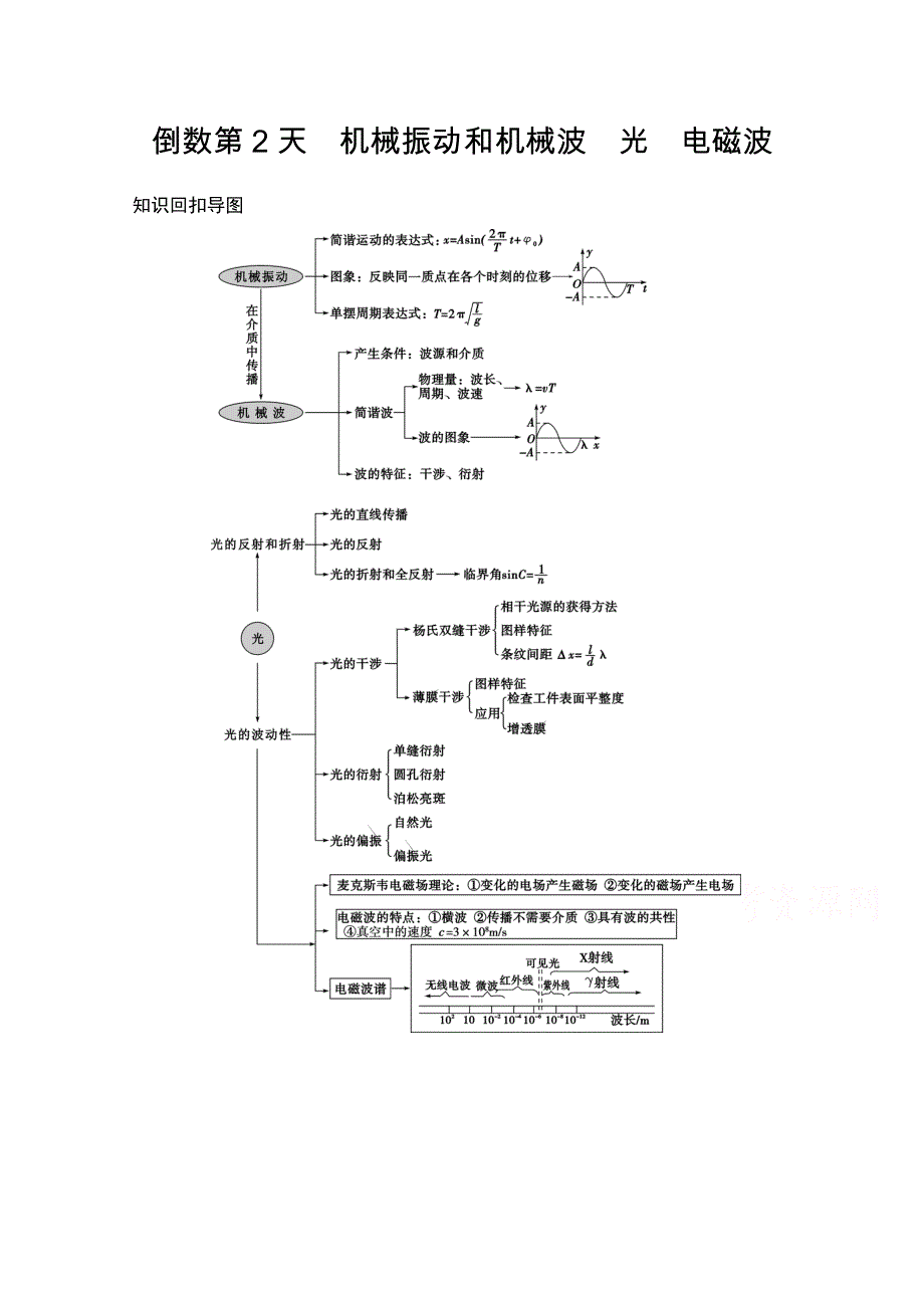 《创新设计》2015届高考物理（全国通用）二轮专题知识回扣清单：倒数第2天　机械振动和机械波　光　电磁波（含解析）.doc_第1页