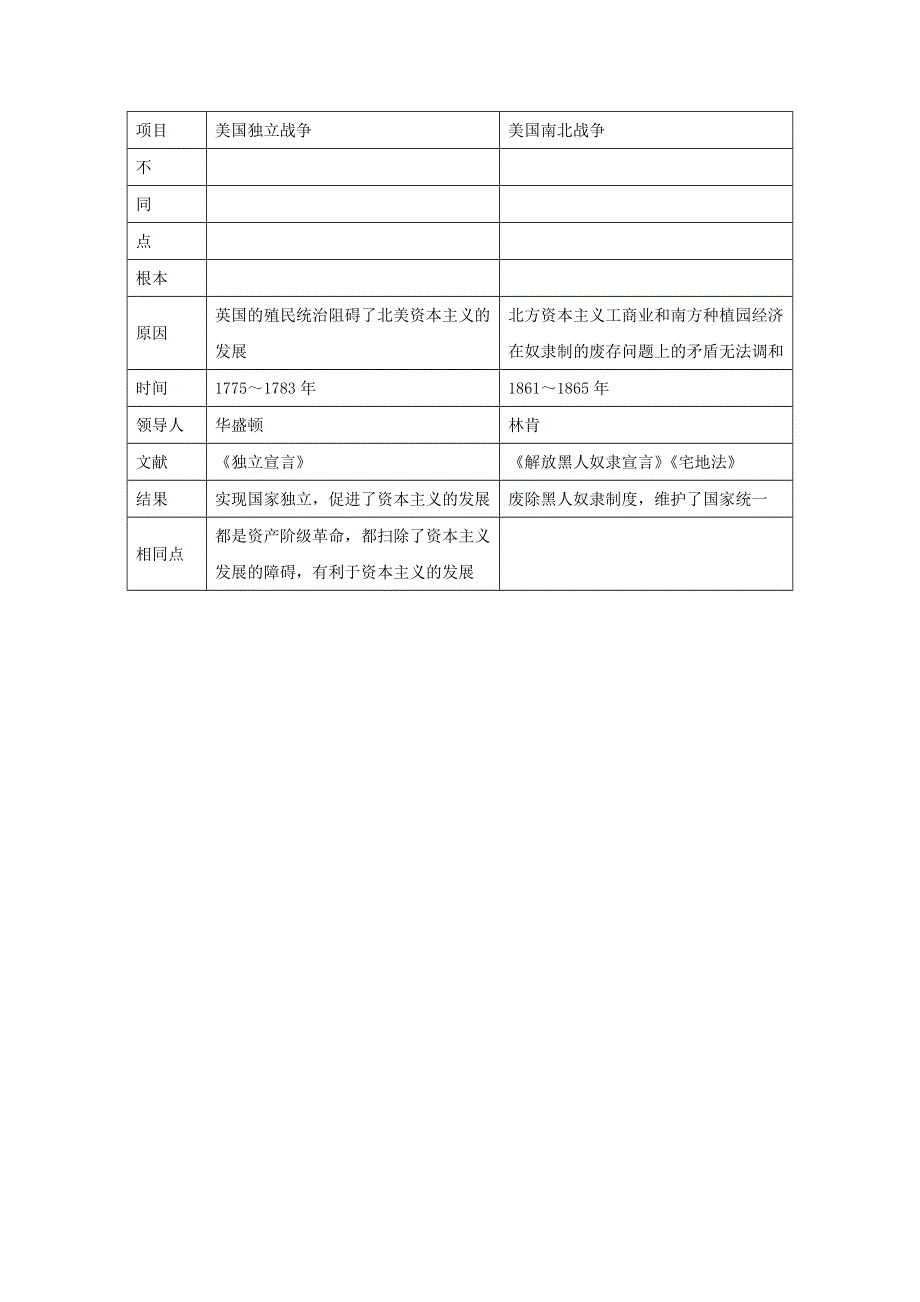 九年级历史下册 第一单元 殖民地人民的反抗与资本主义制度的扩展单元综述 新人教版.doc_第2页