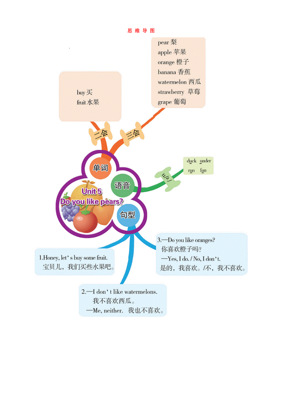 2020三年级英语下册 Unit 5 Do you like pears思维导图 人教PEP版.doc_第1页