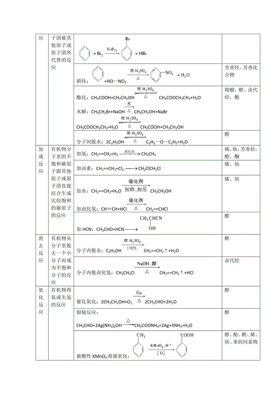 2013届高二化学同步导学案：专题4小结（苏教版选修5）.doc_第2页