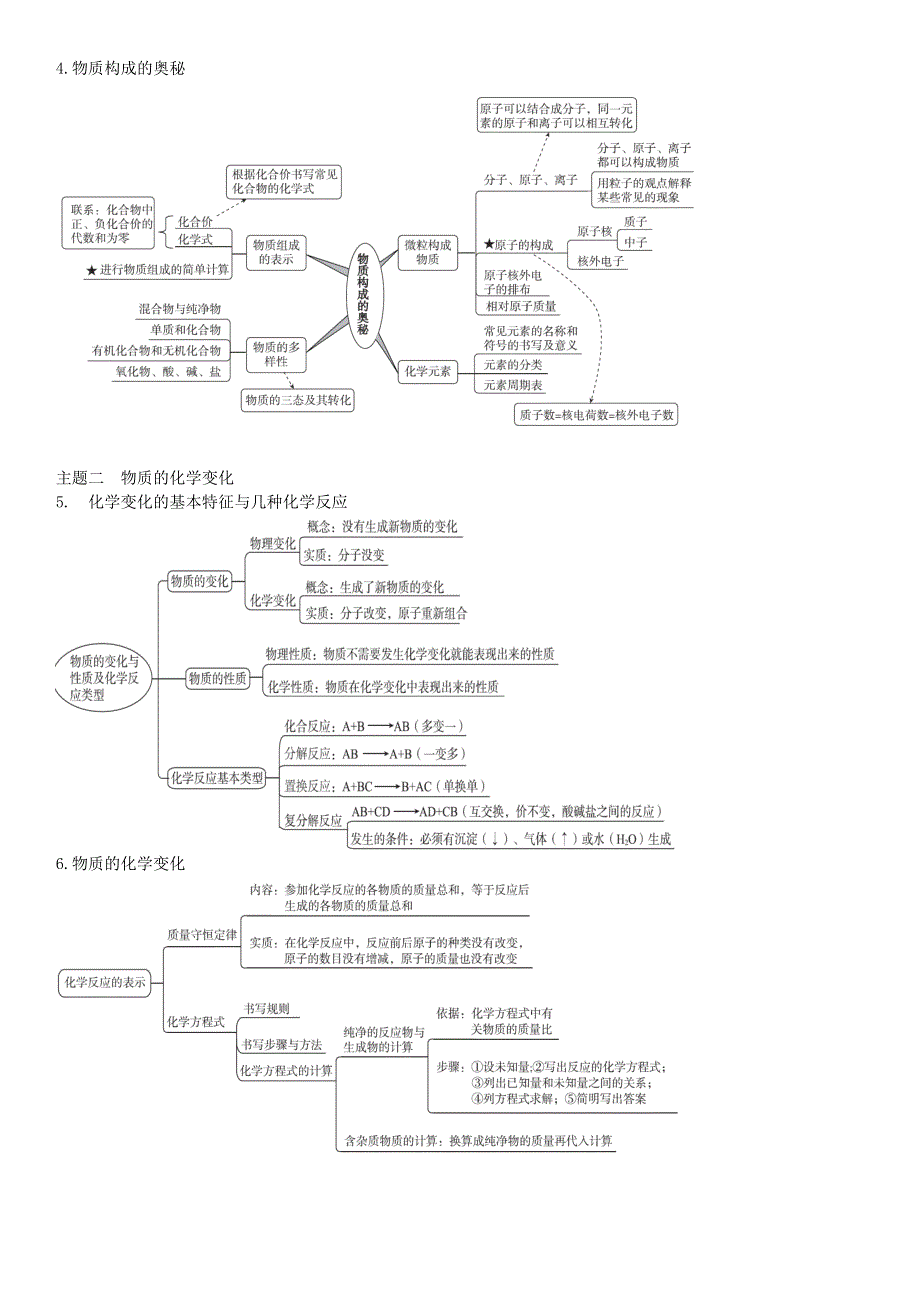 2020中考化学 思维导图.doc_第2页