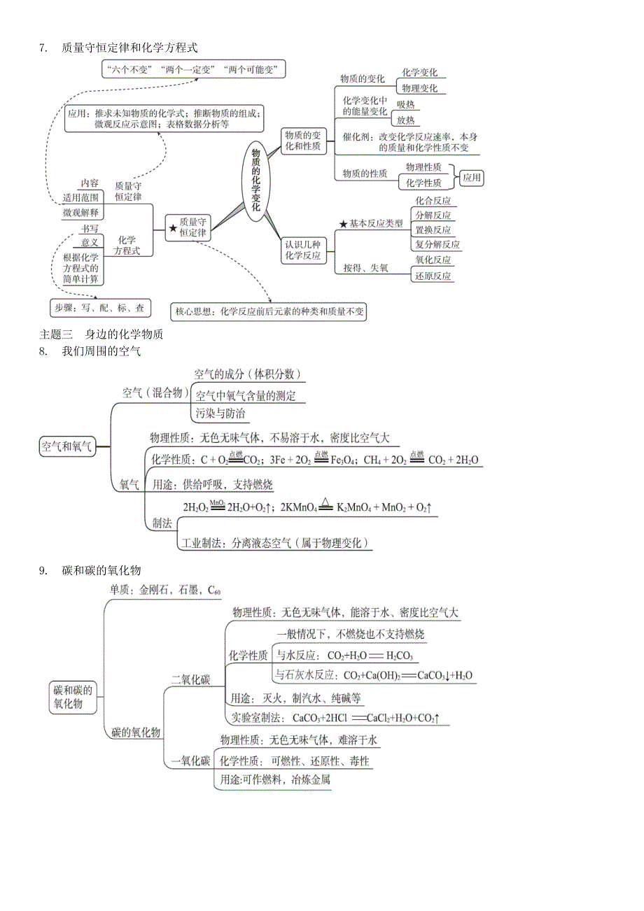 2020中考化学 思维导图.doc_第3页