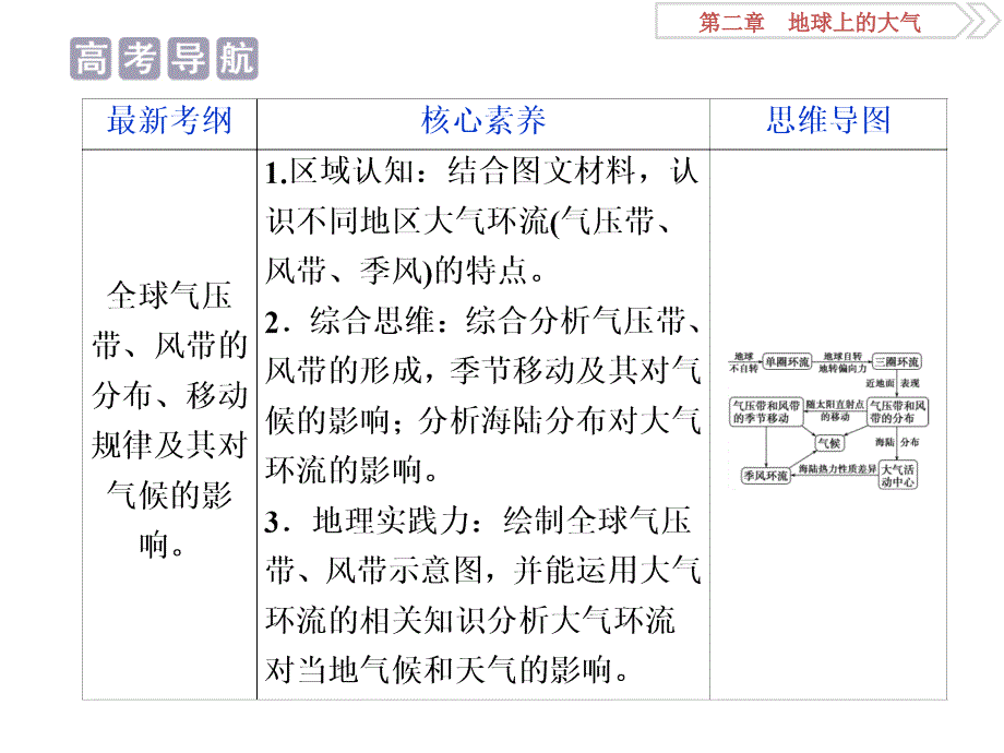 2020版高考地理（人教版）新探究大一轮课件：第7讲　气压带和风带 .ppt_第2页