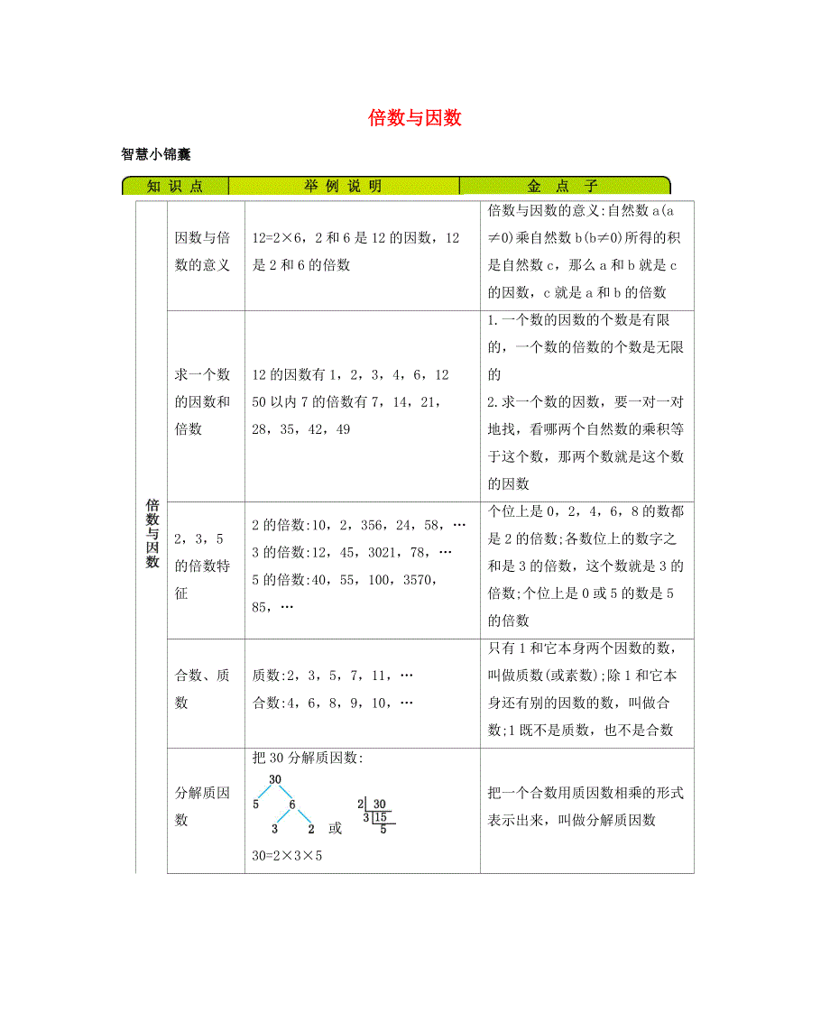 五年级数学下册 1 倍数与因数知识清单素材 西师大版.docx_第1页