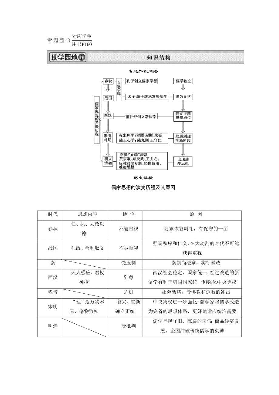 2013届高考历史一轮复习精品学案：必修3专题整合1.doc_第1页