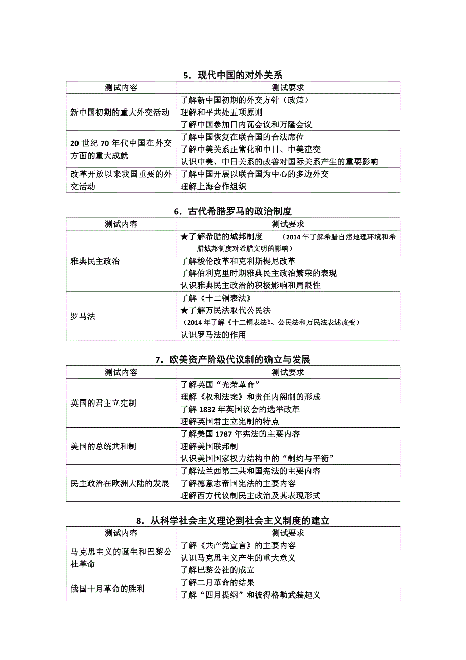 2015年江苏省普通高中学业水平测试（必修科目）说明-历史（2015与2014的比较）.doc_第3页