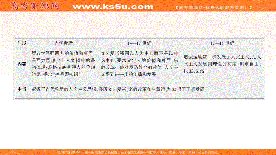 2019高考历史总复习（人民版通用）一轮复习课件：专题14　第28讲　蒙昧中的觉醒和神权下的自我 .ppt_第3页