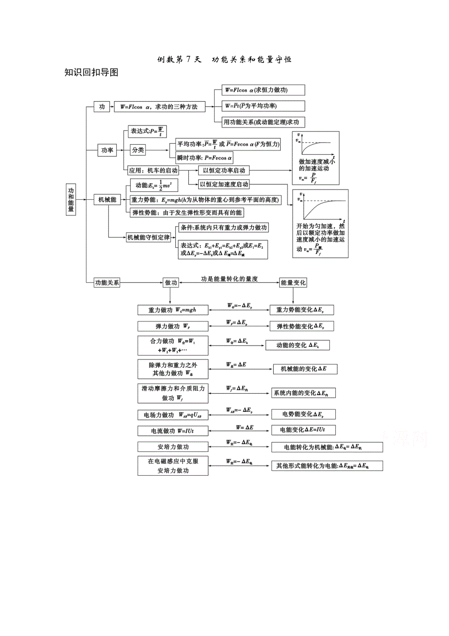 《创新设计》2015高考物理（山东专用）三轮体系大通关 知识回扣清单 倒数第7天 功能关系和能量守恒.doc_第1页