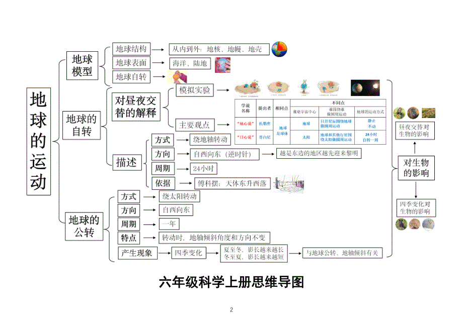 小学科学教科版六年级上册全册思维导图（2021新版）.docx_第2页