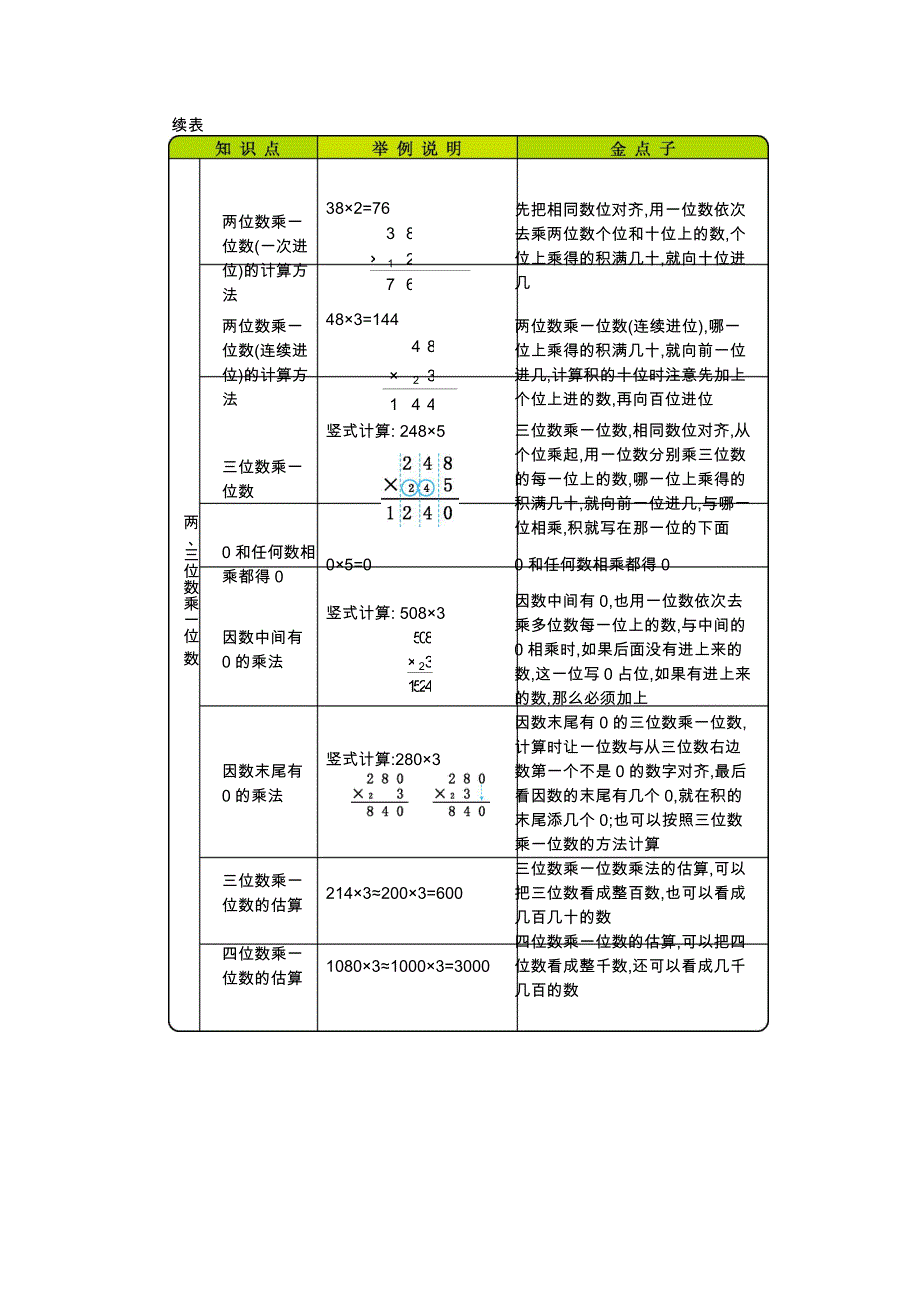 三年级数学上册 第2单元《两、三位数乘一位数》知识清单 冀教版.docx_第2页