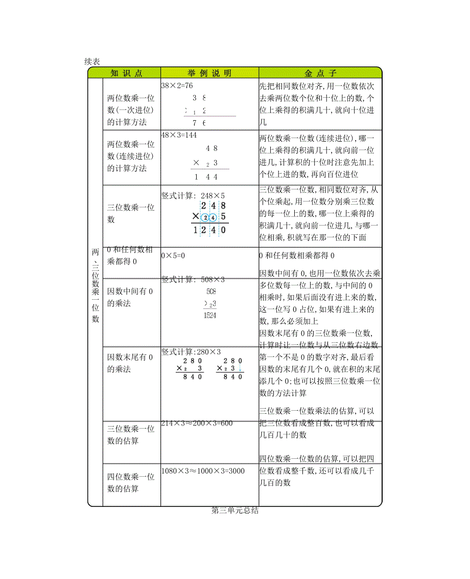 三年级数学上册 第9单元《整理与评价习》《总复习》知识清单 冀教版.docx_第3页