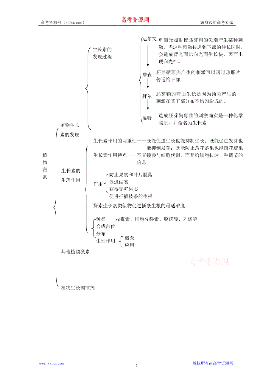 2012届高三生物一轮复习必备精品：专题十四（植物的激素调节）.doc_第2页