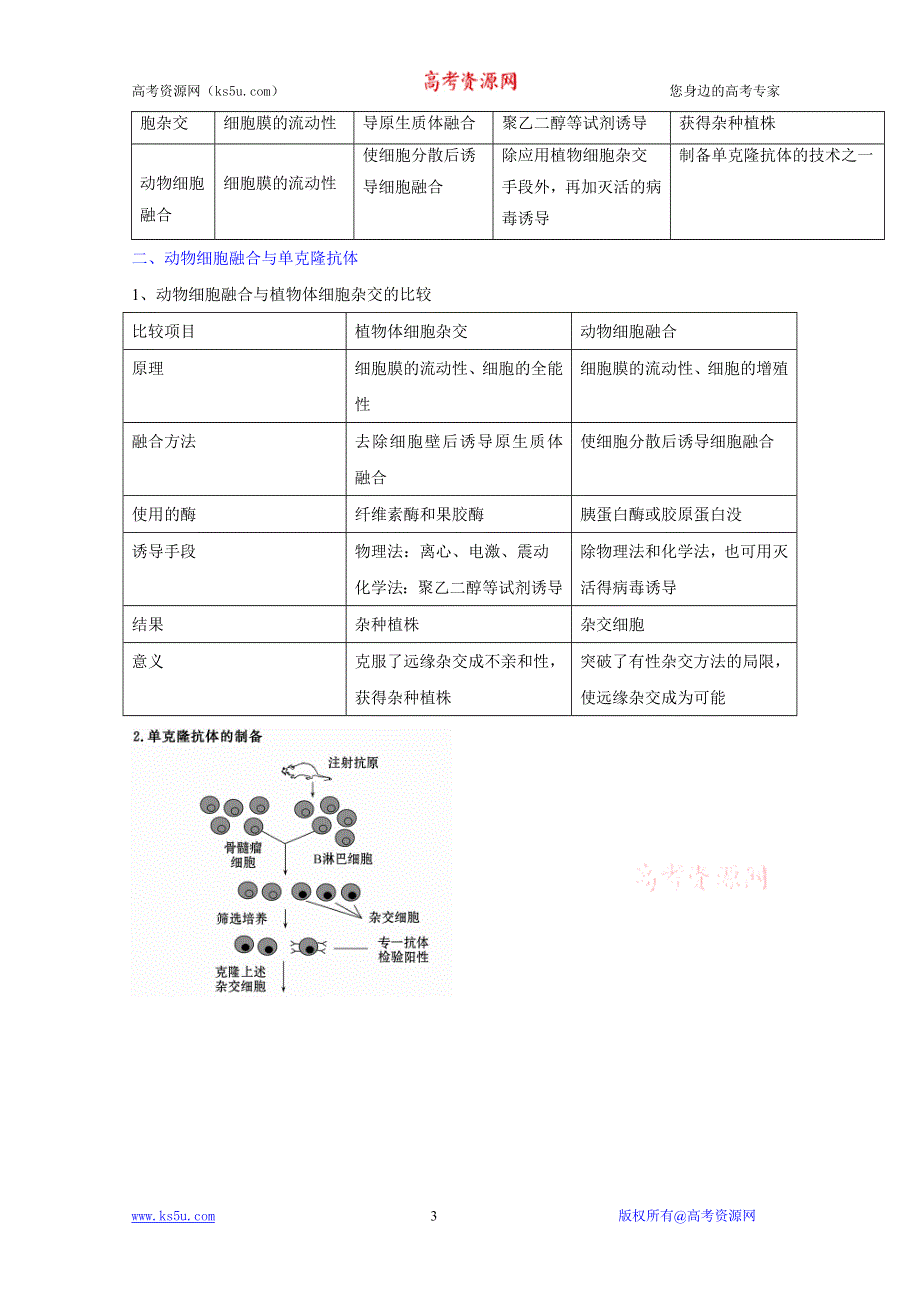 2012届高三生物一轮精品复习学案：2.2 动物细胞工程（人教版选修3）.doc_第3页