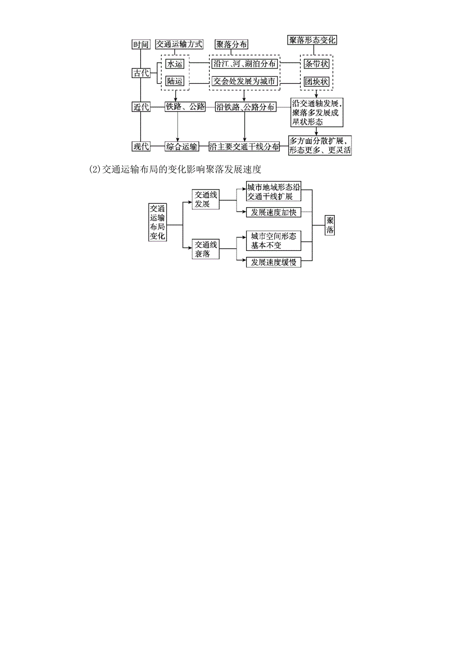 《优选整合》高中地理人教版必修2学案 第5章第2节 交通运输方式和布局变化的影响 WORD版含答案.doc_第3页
