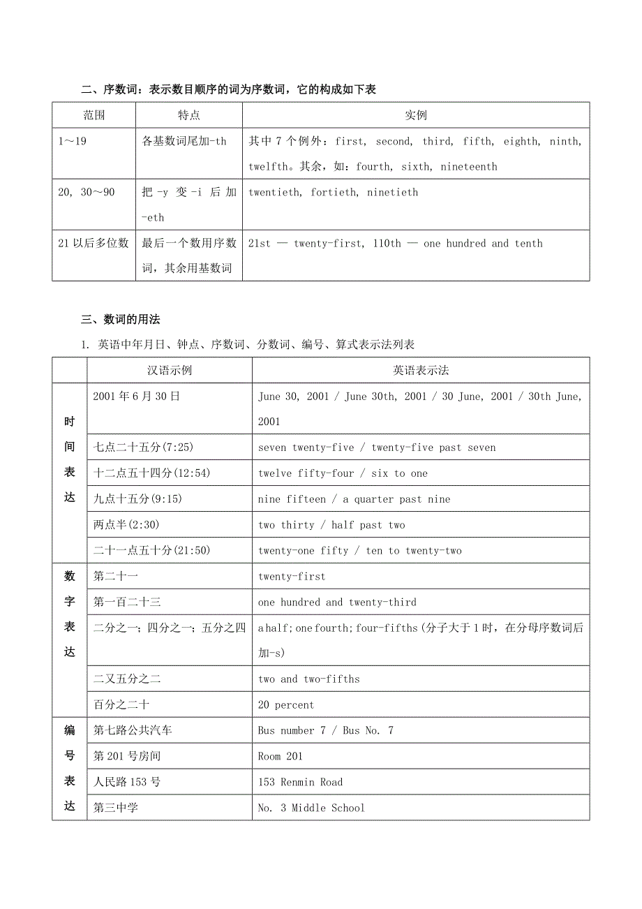 2020年高考英语语法讲解及考点练习 数词（含解析）.doc_第2页