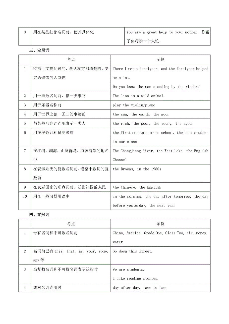 2020年高考英语语法讲解及考点练习 冠词（含解析）.doc_第2页