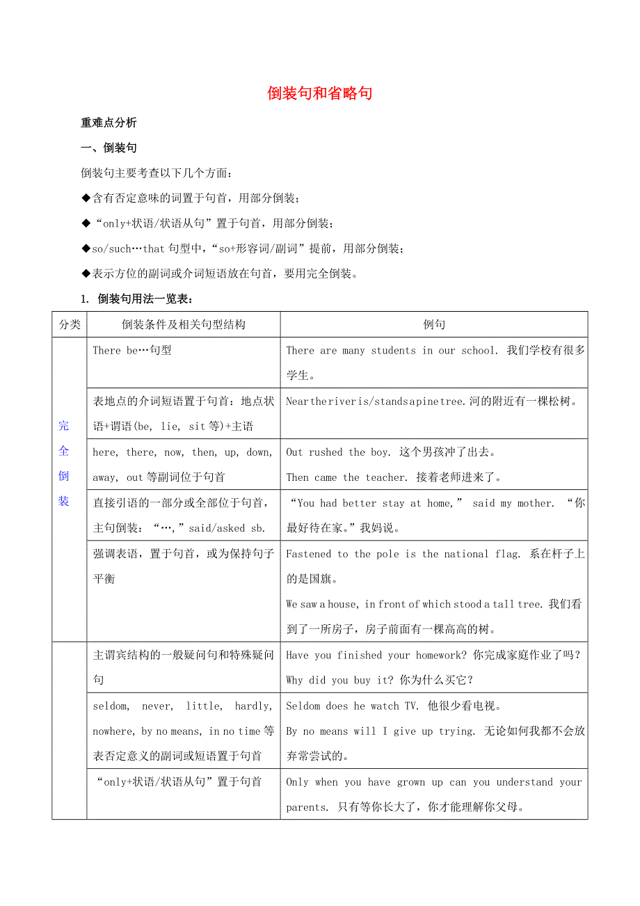 2020年高考英语语法讲解及考点练习 倒装句和省略句（含解析）.doc_第1页