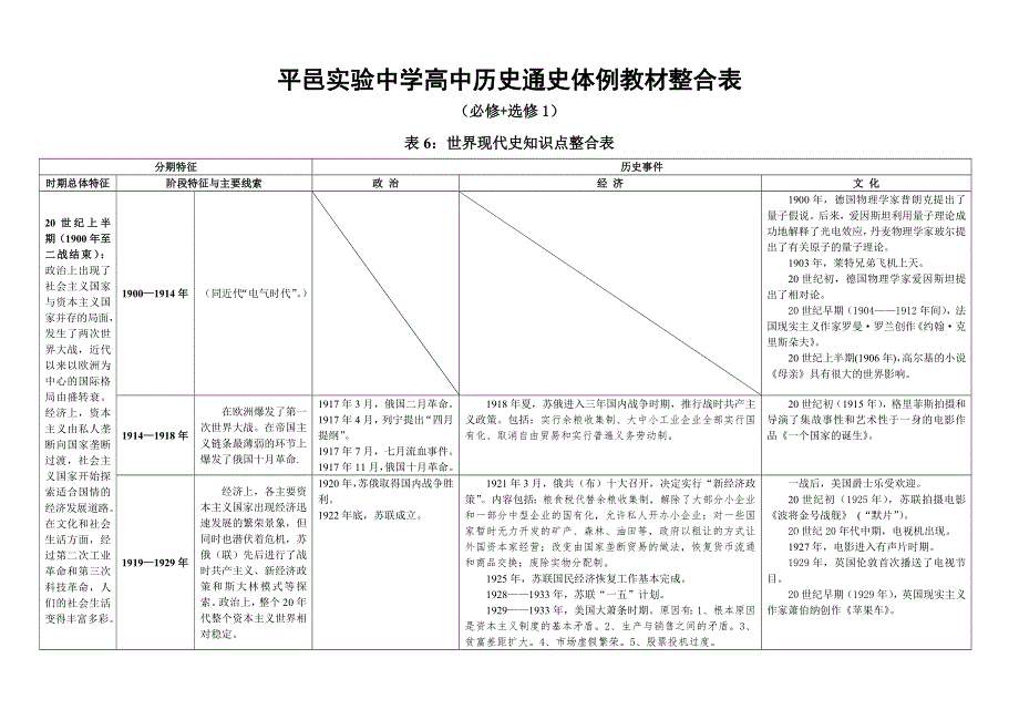 新人教版高中历史通史体例教材整合表6(必修 选修1)：世界现代史知识点整合表.doc_第1页