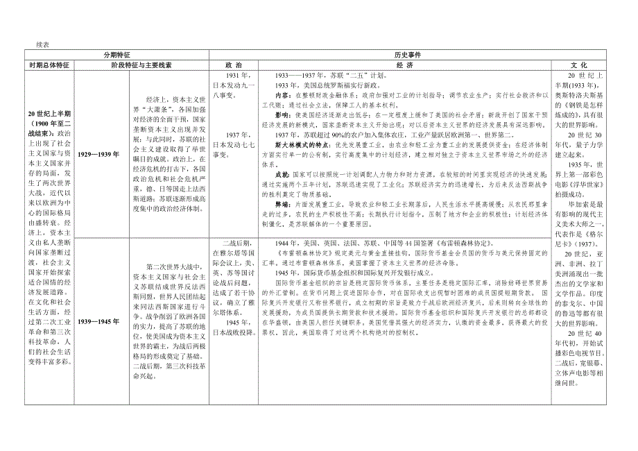 新人教版高中历史通史体例教材整合表6(必修 选修1)：世界现代史知识点整合表.doc_第2页