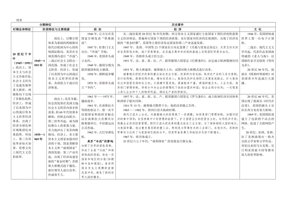 新人教版高中历史通史体例教材整合表6(必修 选修1)：世界现代史知识点整合表.doc_第3页