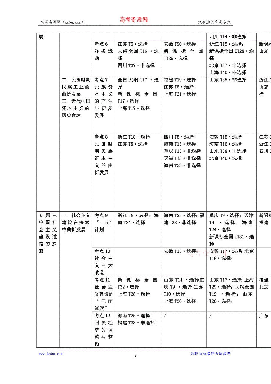 2012-2015年高中历史必修2高考考点统计表.doc_第3页