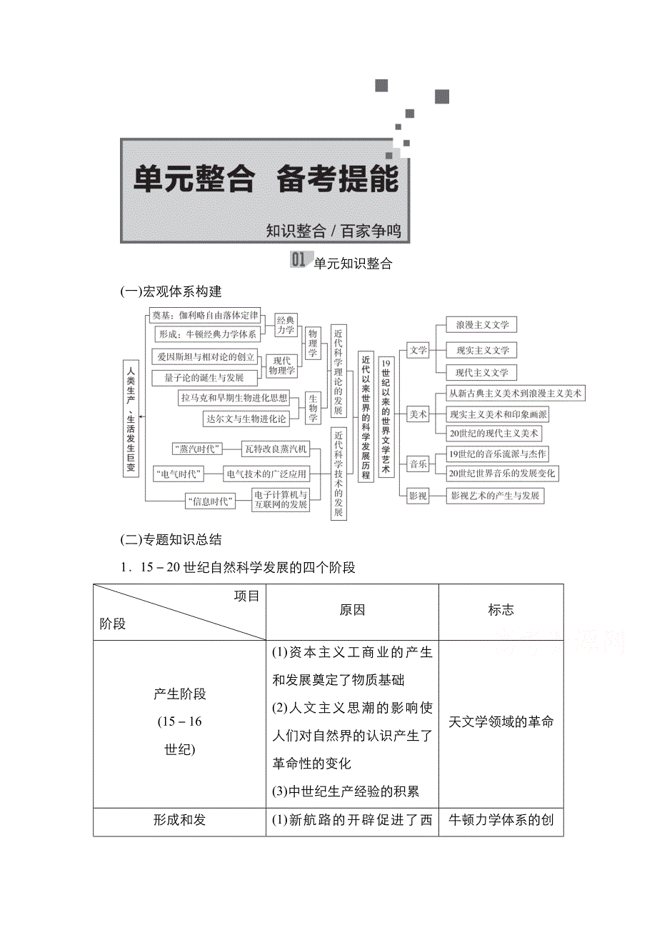 2021届新高考历史一轮复习（选择性考试模块版）学案：第14单元 近现代世界科技和文艺 单元整合　备考提能 WORD版含解析.doc_第1页