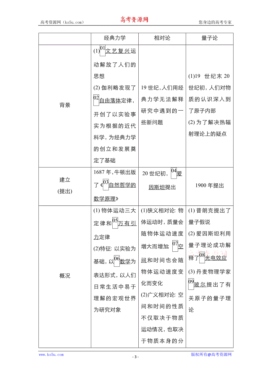 2021届新高考历史一轮复习（选择性考试模块版）学案：第14单元 第41讲　近现代世界科技发展历程 WORD版含解析.doc_第3页