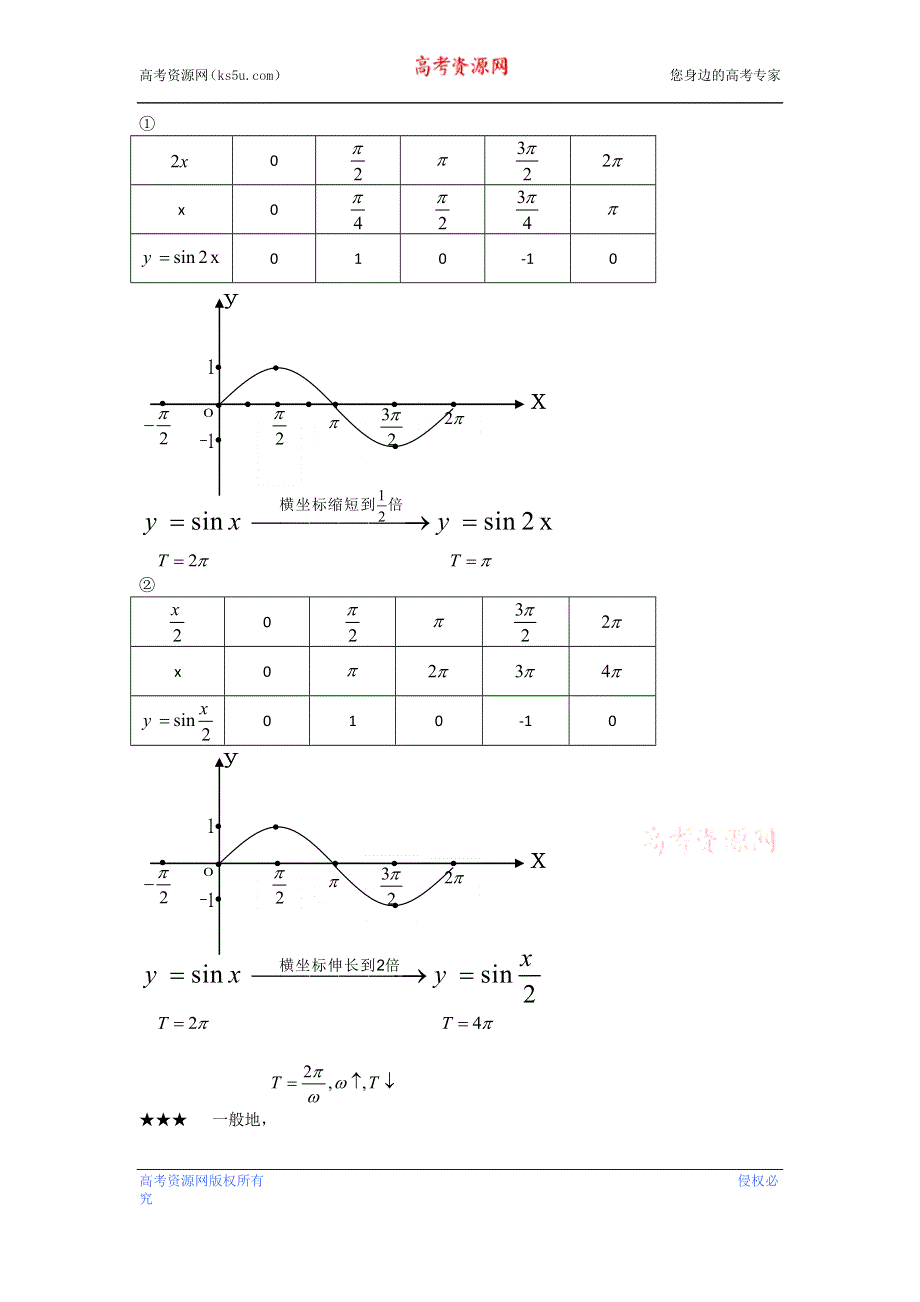 三角函数图像变换讲义-2023届高三数学一轮复习 WORD版含解析.docx_第2页