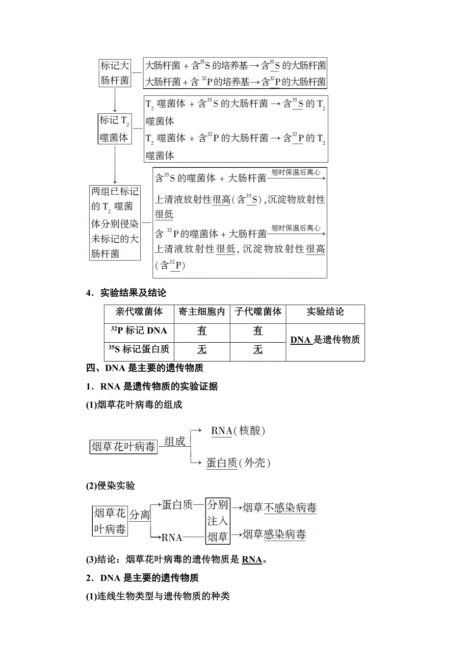 2020-2021学年人教版高中生物必修2学案：第3章 第1节　DNA是主要的遗传物质 WORD版含解析.doc_第3页