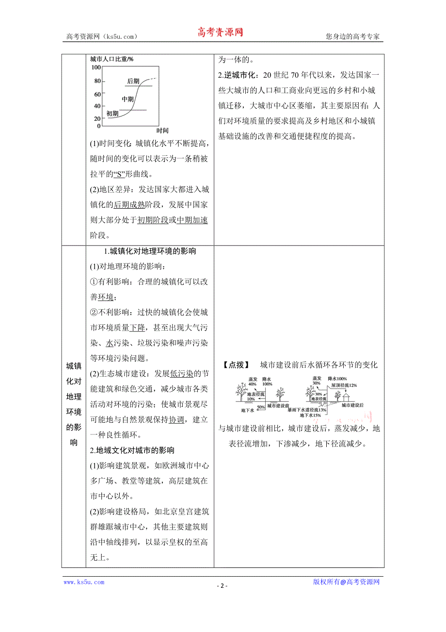 2021届新高考地理人教版一轮复习创新讲义：第8章第2讲　城镇化 WORD版含解析.doc_第2页