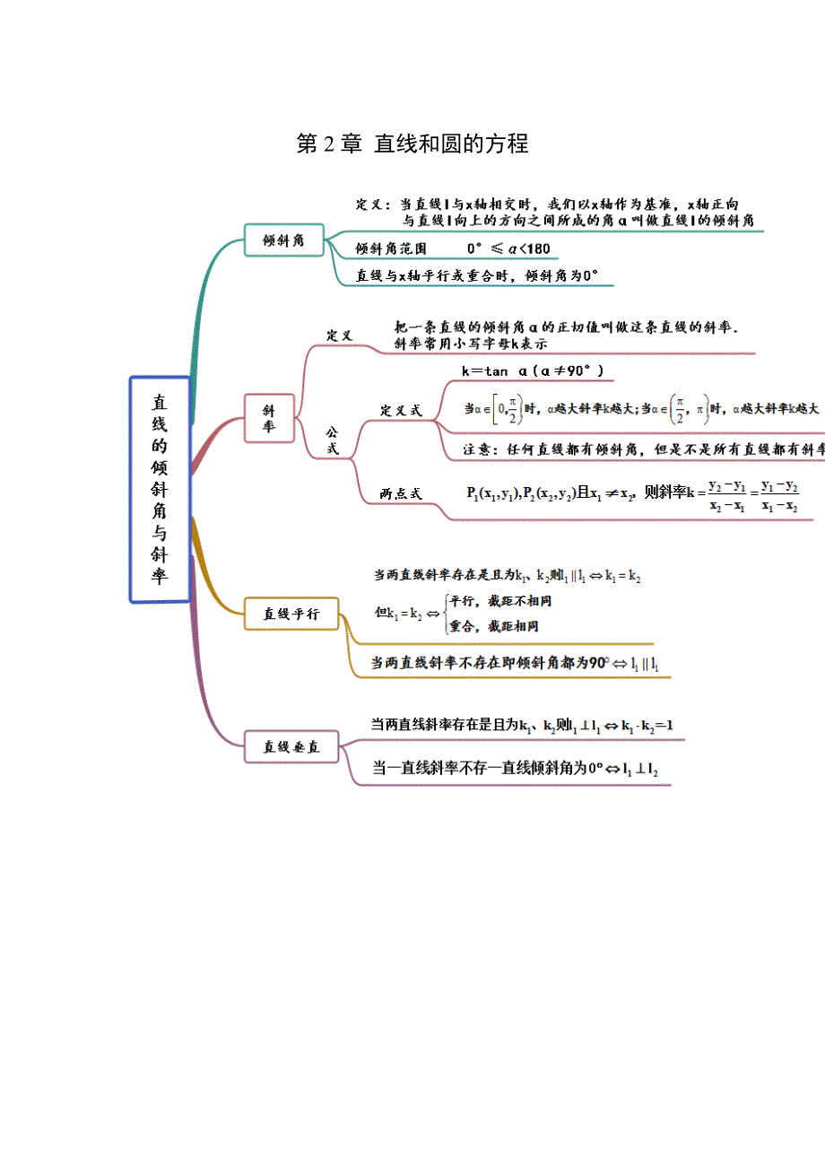 《思维导图》2021-2022学年（人教A版2019）高中数学（选择性必修第一册）第2章 直线和圆的方程.docx_第1页