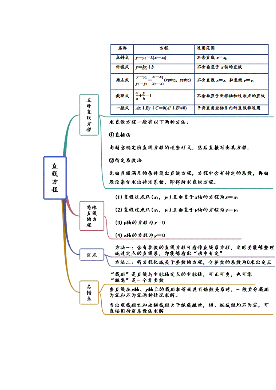 《思维导图》2021-2022学年（人教A版2019）高中数学（选择性必修第一册）第2章 直线和圆的方程.docx_第2页