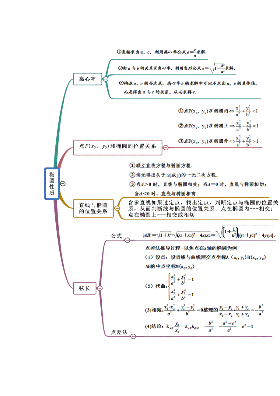 《思维导图》2021-2022学年（人教A版2019）高中数学（选择性必修第一册）第3章 圆锥曲线的方程.docx_第2页