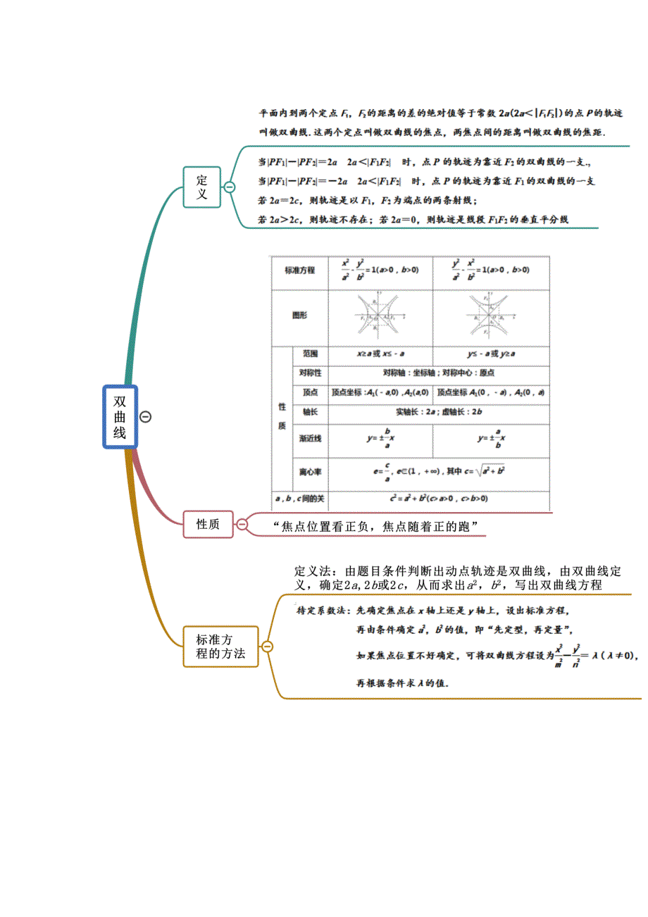 《思维导图》2021-2022学年（人教A版2019）高中数学（选择性必修第一册）第3章 圆锥曲线的方程.docx_第3页