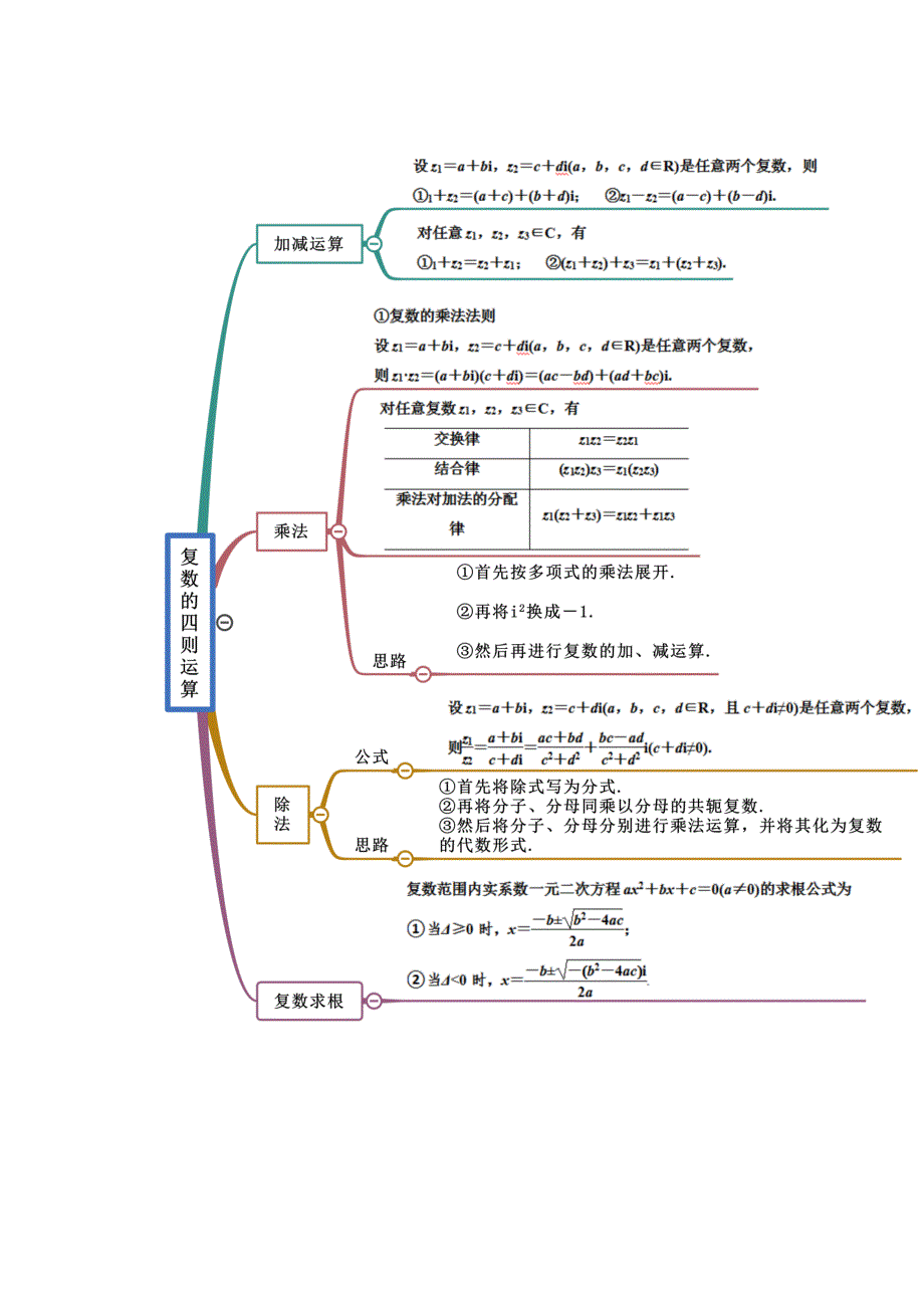 《思维导图》2021-2022学年（人教A版2019）高中数学（必修第二册）第7章 复数.docx_第2页