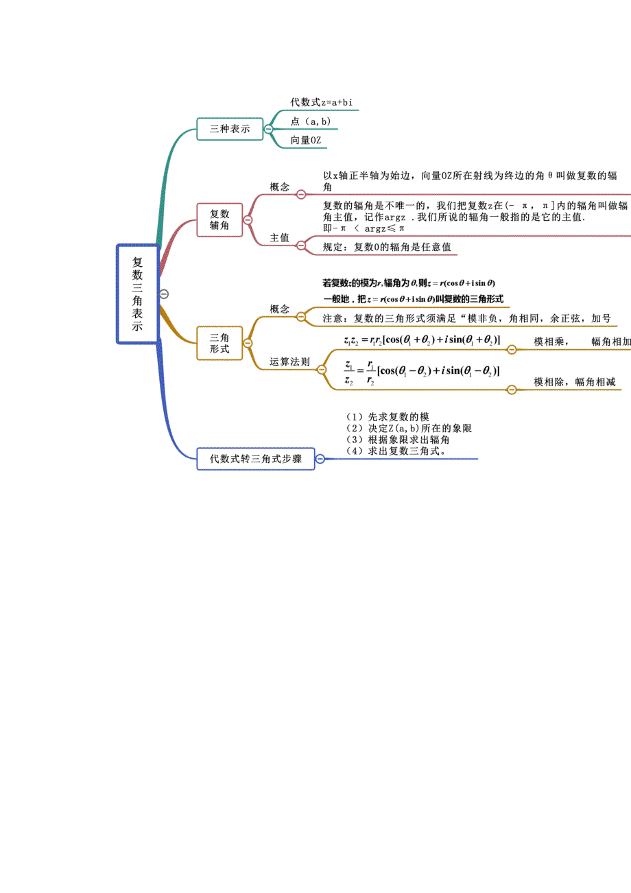 《思维导图》2021-2022学年（人教A版2019）高中数学（必修第二册）第7章 复数.docx_第3页