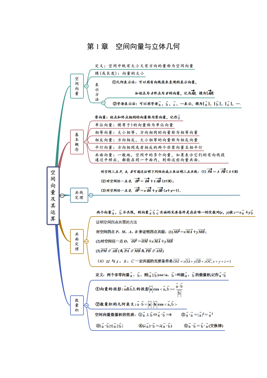 《思维导图》2021-2022学年（人教A版2019）高中数学（选择性必修第一册）第1章 空间向量与立体几何.docx_第1页