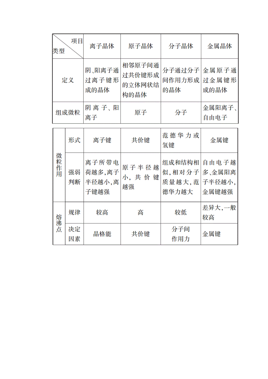 2020-2021学年化学人教版选修3学案：第三章　晶体结构与性质 本章知识整合 WORD版含解析.doc_第2页