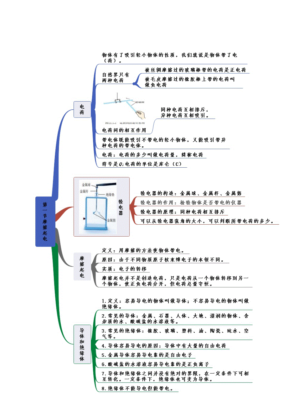 九年级物理全册 第15章 电流和电路知识框架思维导图 （新版）新人教版.docx_第1页