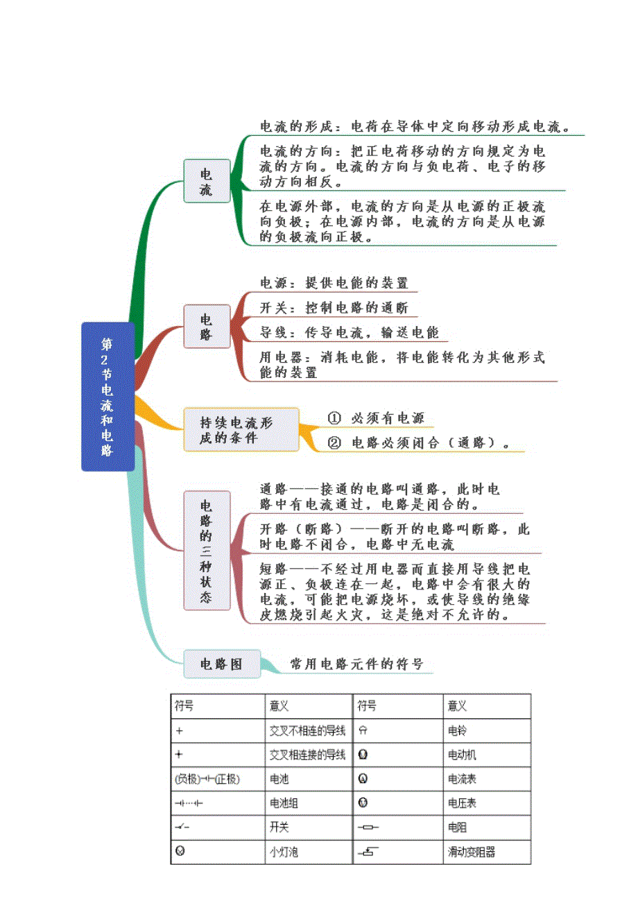 九年级物理全册 第15章 电流和电路知识框架思维导图 （新版）新人教版.docx_第2页