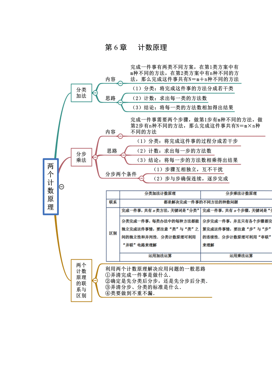 《思维导图》2021-2022学年（人教A版2019）高中数学（选择性必修第三册）第6章 计数原理.docx_第1页