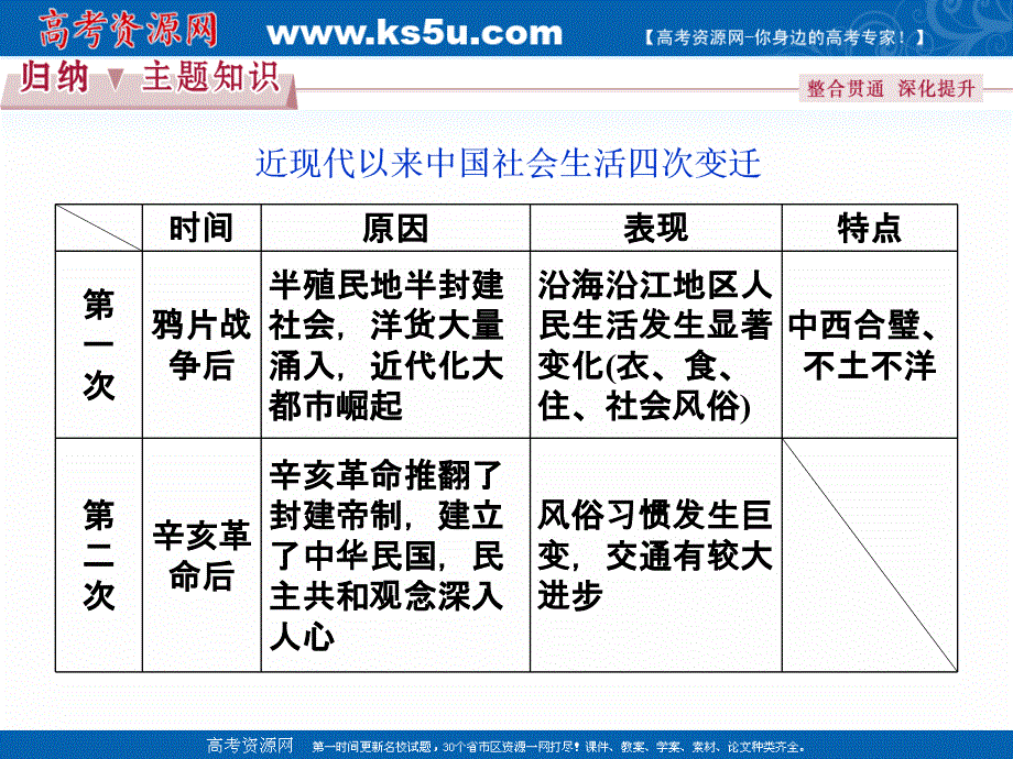 2016-2017学年高中历史人教版必修2课件：第五单元 中国近现代社会生活的变迁 .ppt_第3页