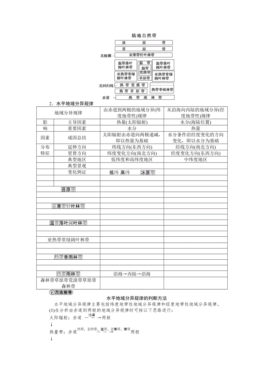 《优化方案》2015高考地理一轮复习配套文档：第14讲　自然地理环境的差异性.doc_第2页