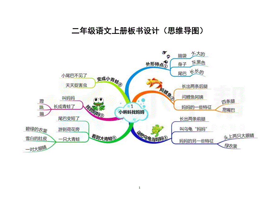 小学语文部编版二年级上册全册课文板书设计（思维导图）（共22课课件使用最佳）.docx_第1页